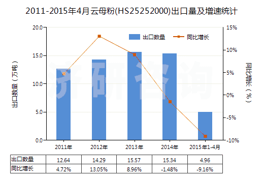 2011-2015年4月云母粉(HS25252000)出口量及增速統(tǒng)計 2011-2015年4月云母粉(HS25252000)出口量及增速統(tǒng)計